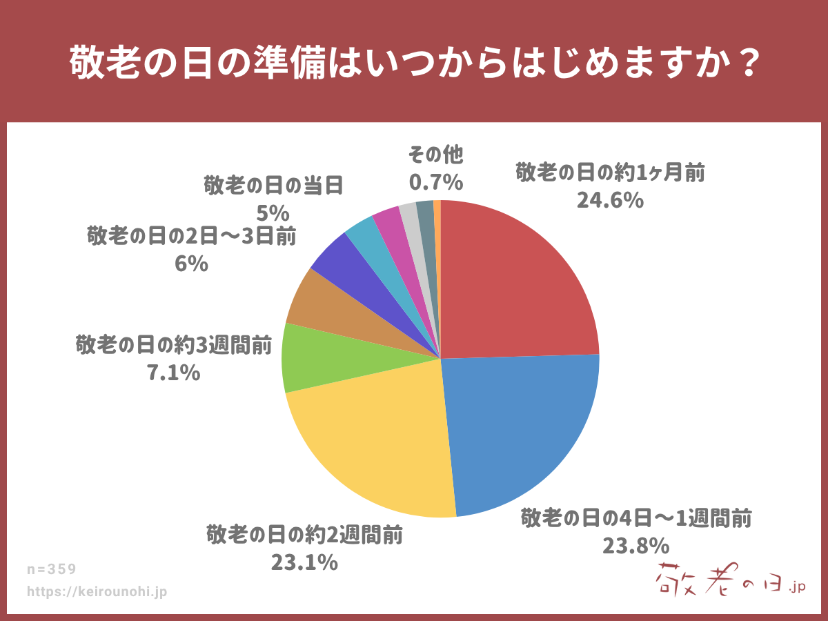 敬老の日の準備はいつからはじめますか?